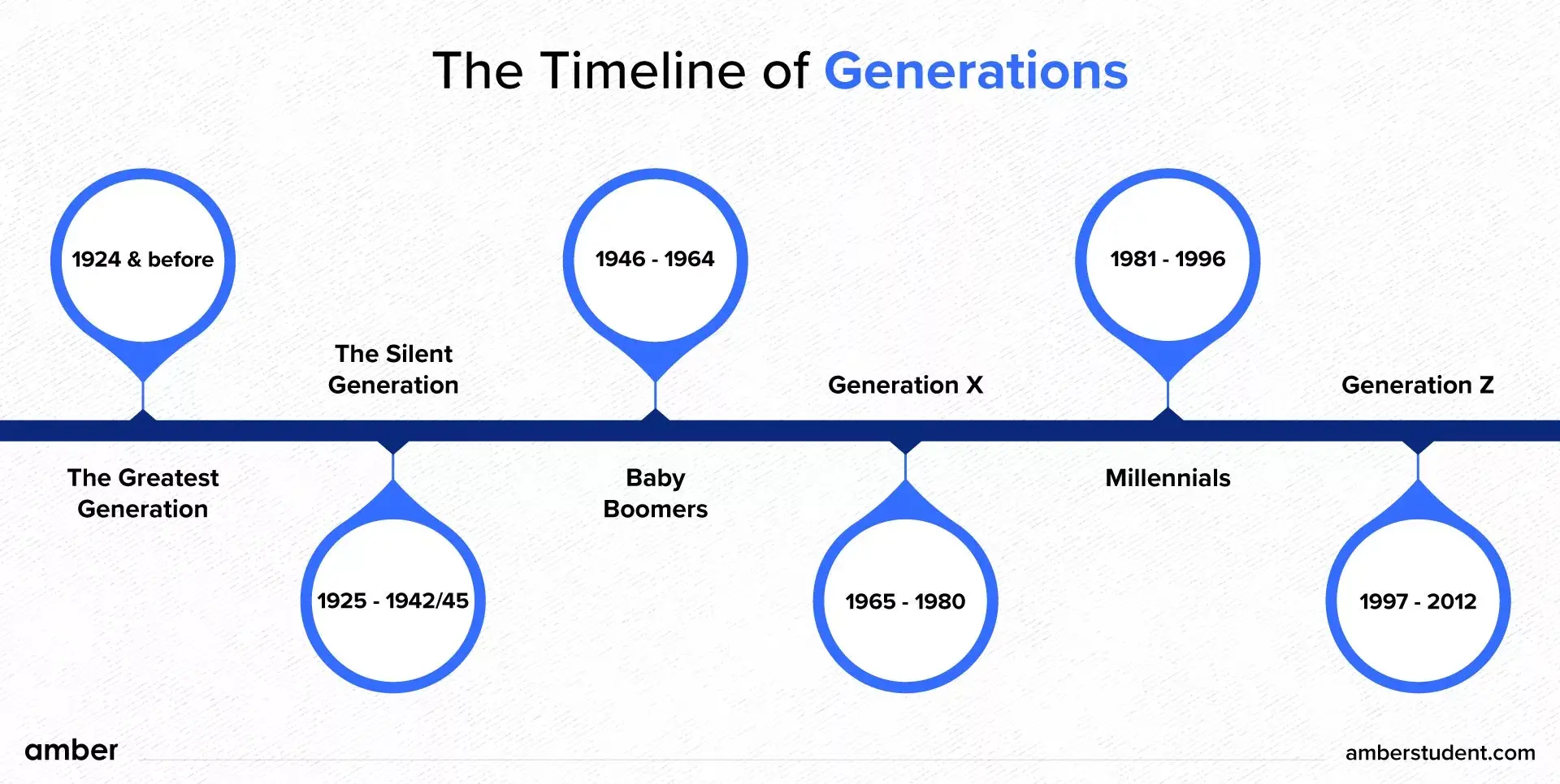 The Difference Between GI And Gen Z The Entire Timeline Amber